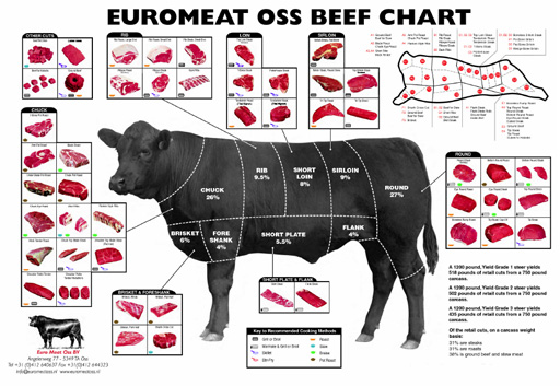 beef-chart